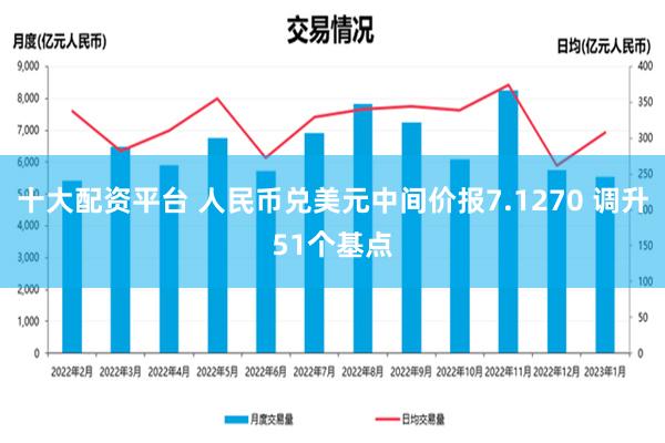 十大配资平台 人民币兑美元中间价报7.1270 调升51个基点